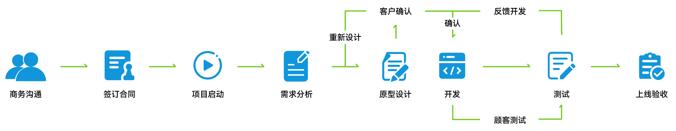 服務(wù)流程